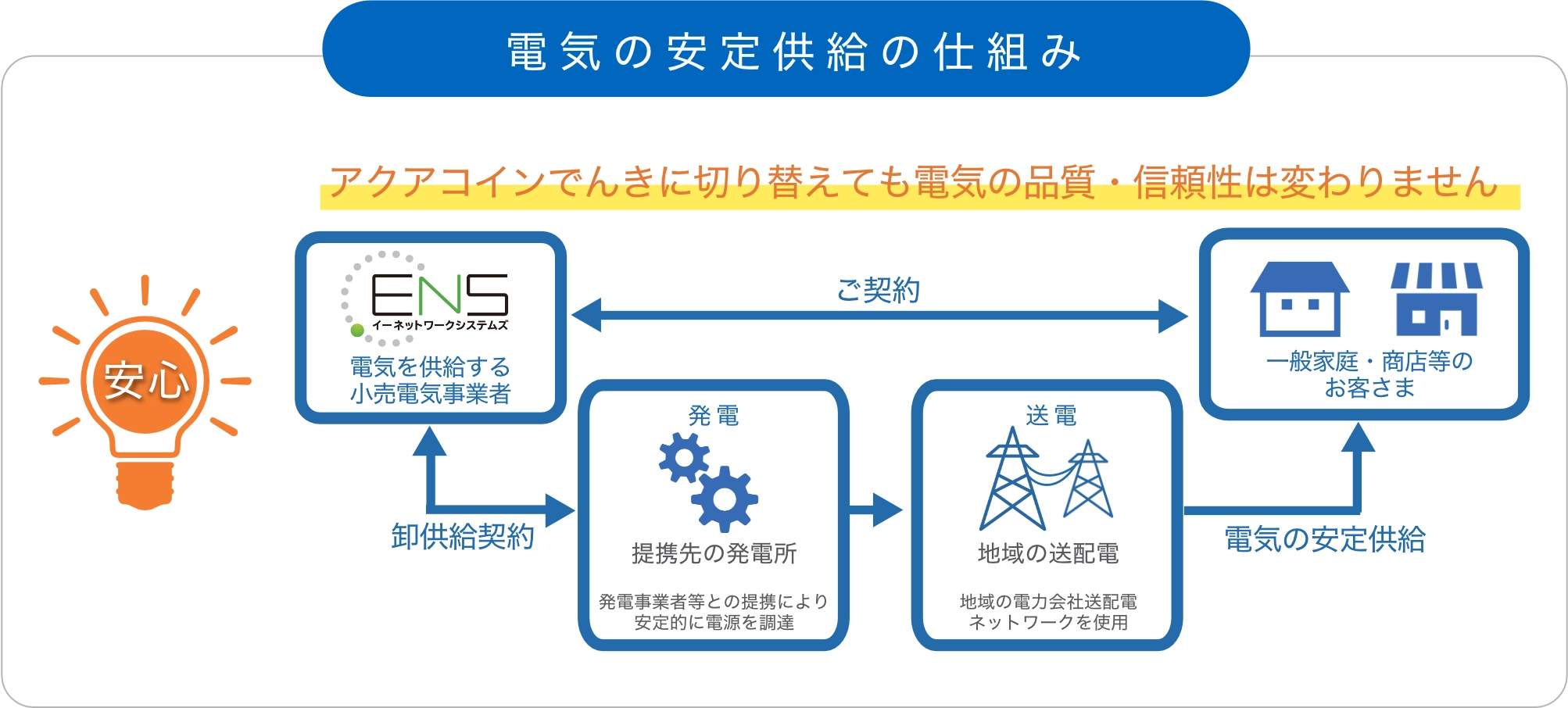 電気の安定供給の仕組み