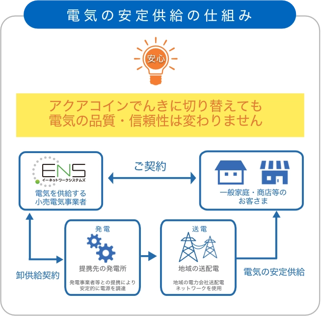 電気の安定供給の仕組み